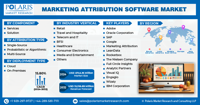 Marketing Attribution Software Market Size